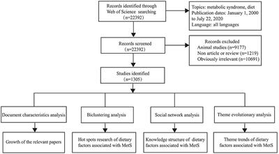 Knowledge Mapping of Dietary Factors of Metabolic Syndrome Research: Hotspots, Knowledge Structure, and Theme Trends